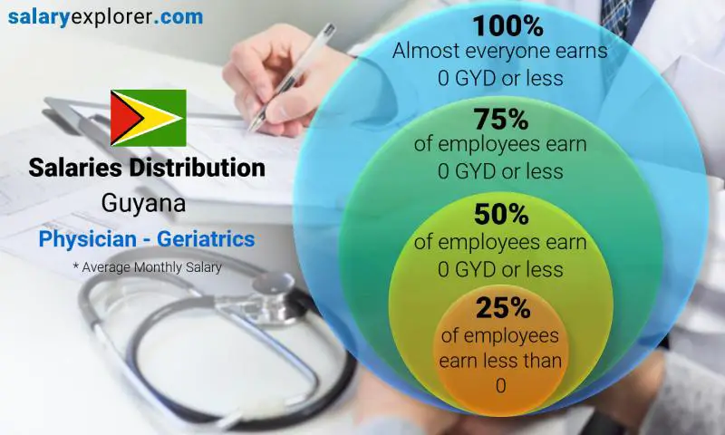 Median and salary distribution Guyana Physician - Geriatrics monthly
