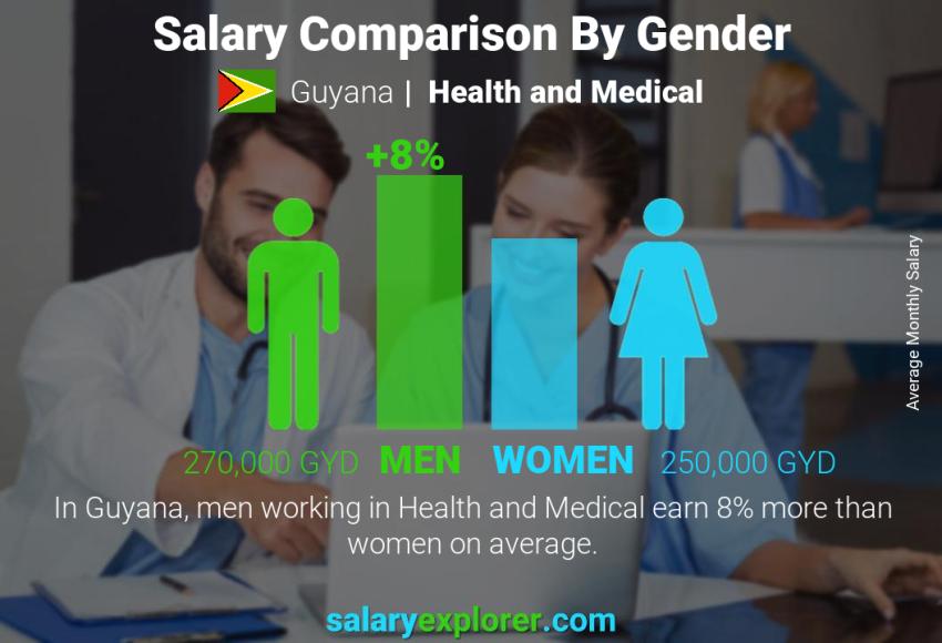Salary comparison by gender Guyana Health and Medical monthly