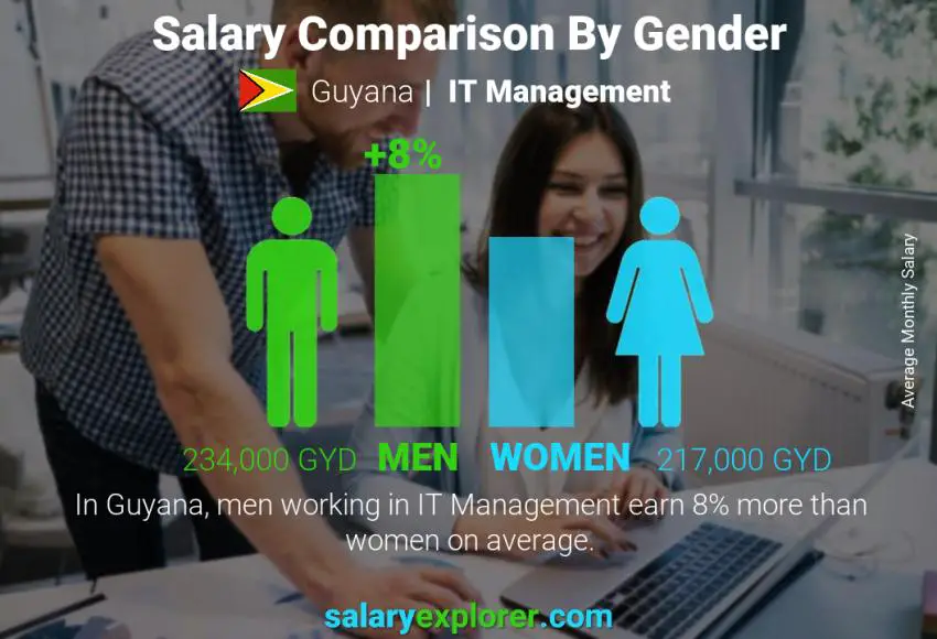 Salary comparison by gender Guyana IT Management monthly