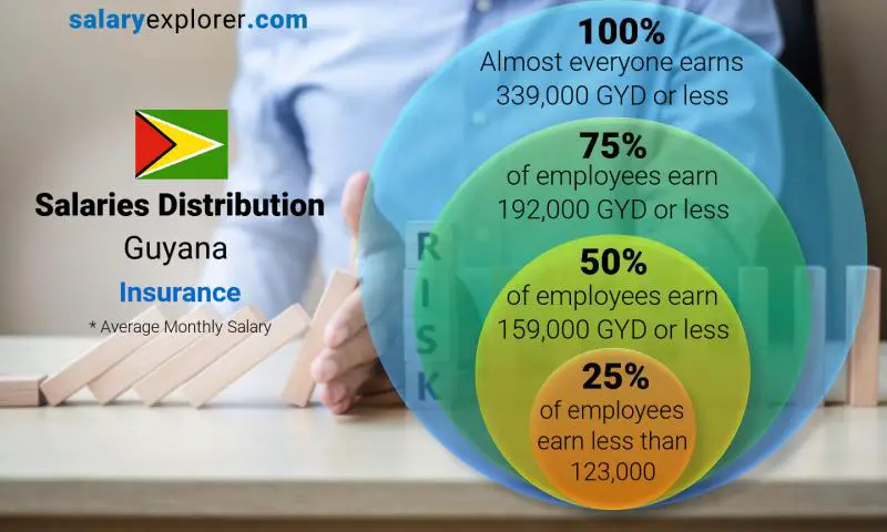 Median and salary distribution Guyana Insurance monthly
