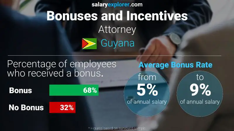 Annual Salary Bonus Rate Guyana Attorney