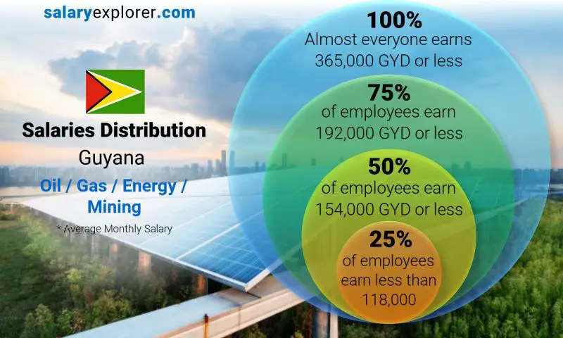 Median and salary distribution Guyana Oil / Gas / Energy / Mining monthly
