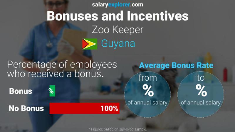 Annual Salary Bonus Rate Guyana Zoo Keeper