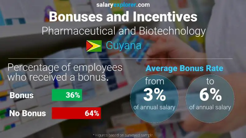 Annual Salary Bonus Rate Guyana Pharmaceutical and Biotechnology