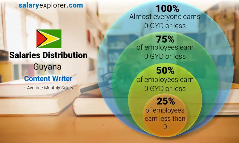 Median and salary distribution Guyana Content Writer monthly