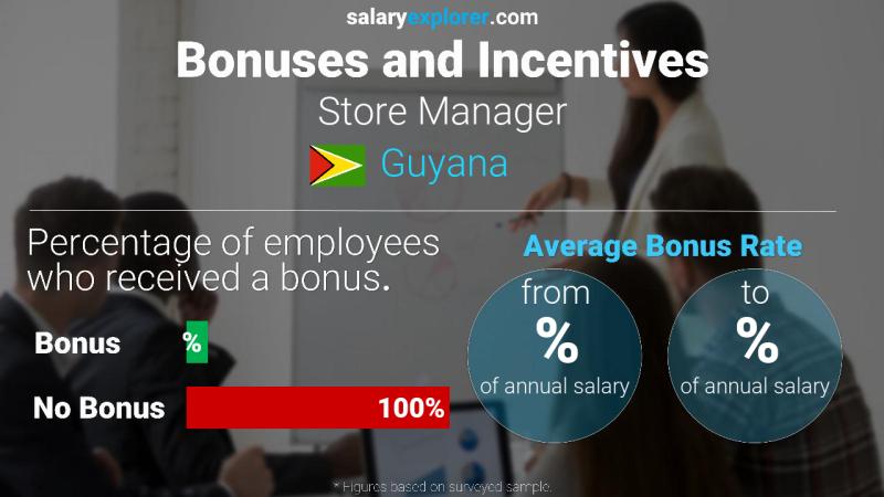 Annual Salary Bonus Rate Guyana Store Manager