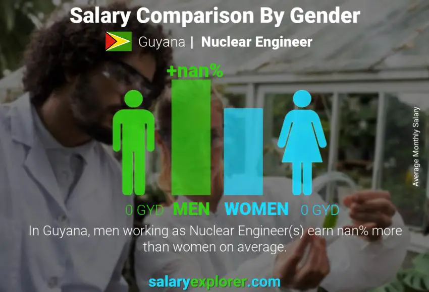 Salary comparison by gender Guyana Nuclear Engineer monthly