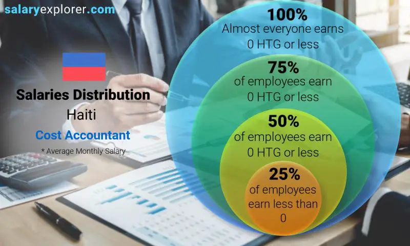 Median and salary distribution Haiti Cost Accountant monthly