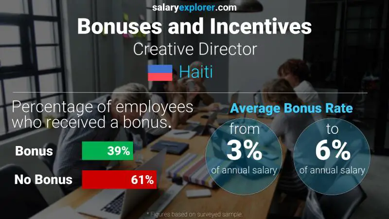 Annual Salary Bonus Rate Haiti Creative Director