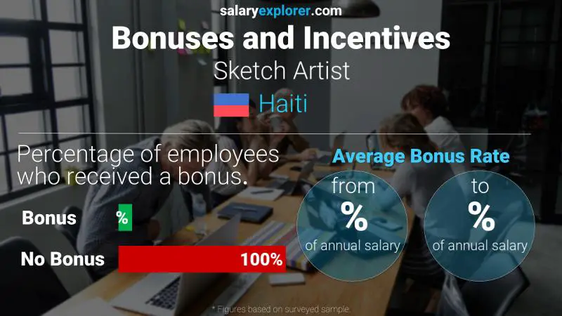 Annual Salary Bonus Rate Haiti Sketch Artist