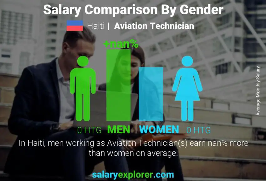 Salary comparison by gender Haiti Aviation Technician monthly