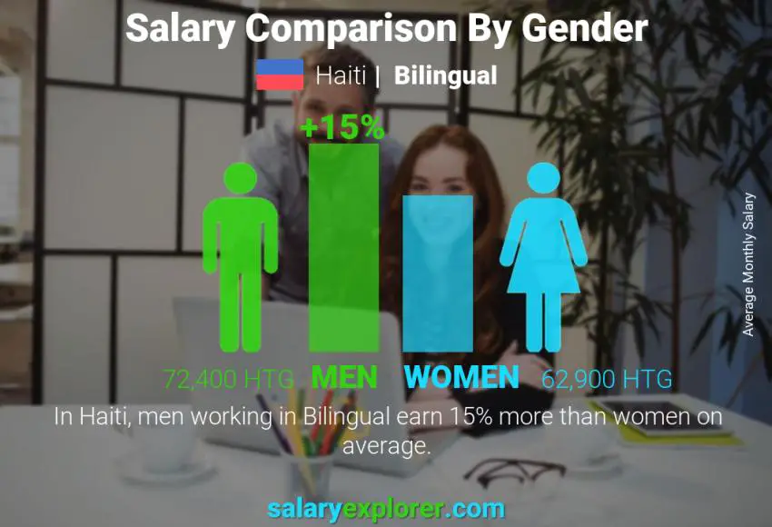 Salary comparison by gender Haiti Bilingual monthly