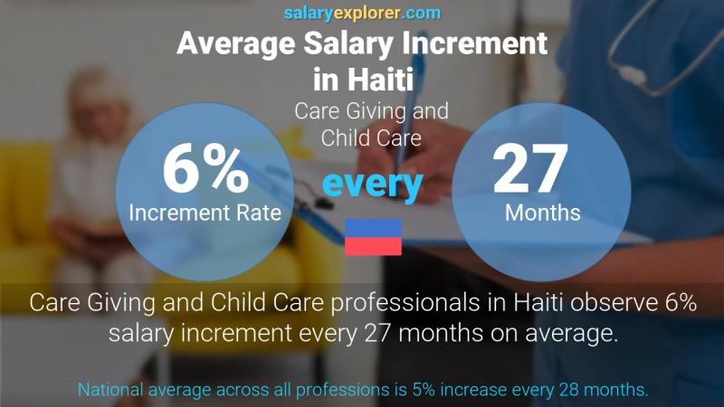 Annual Salary Increment Rate Haiti Care Giving and Child Care