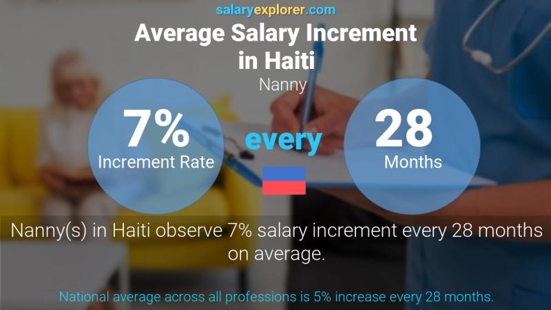 Annual Salary Increment Rate Haiti Nanny