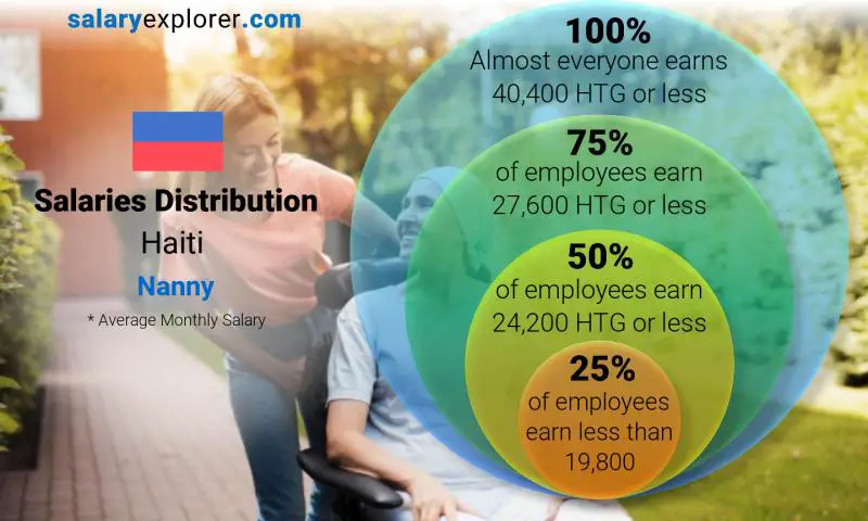 Median and salary distribution Haiti Nanny monthly