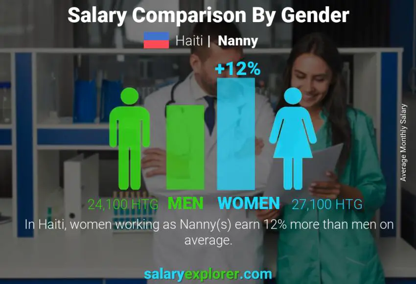 Salary comparison by gender Haiti Nanny monthly