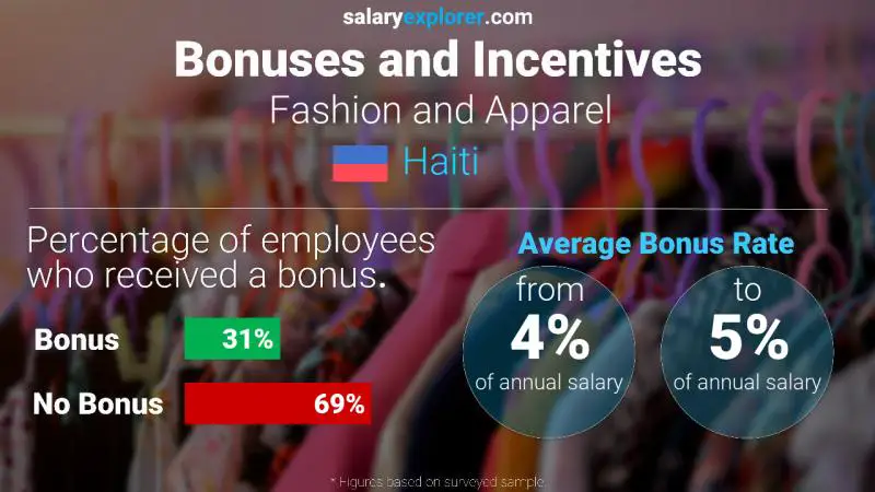 Annual Salary Bonus Rate Haiti Fashion and Apparel