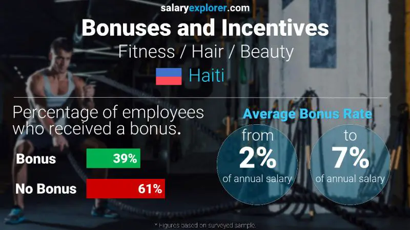 Annual Salary Bonus Rate Haiti Fitness / Hair / Beauty