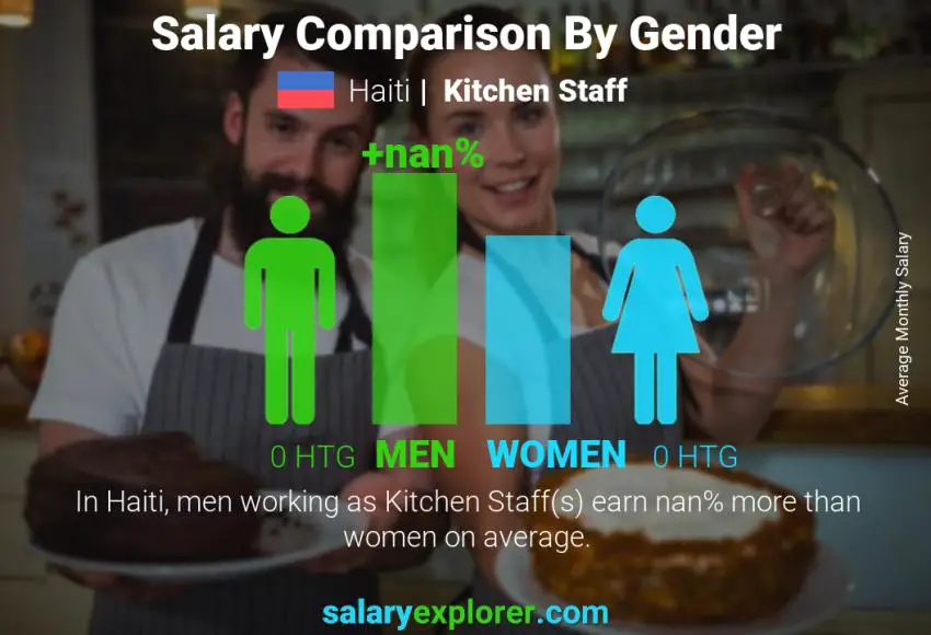 Salary comparison by gender Haiti Kitchen Staff monthly