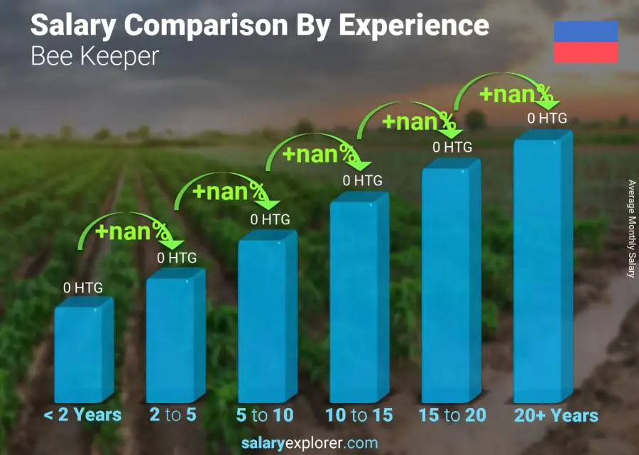Salary comparison by years of experience monthly Haiti Bee Keeper