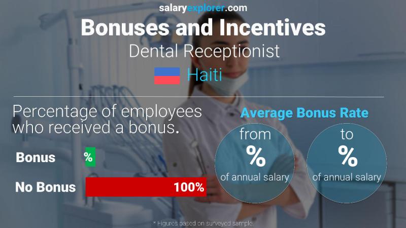 Annual Salary Bonus Rate Haiti Dental Receptionist