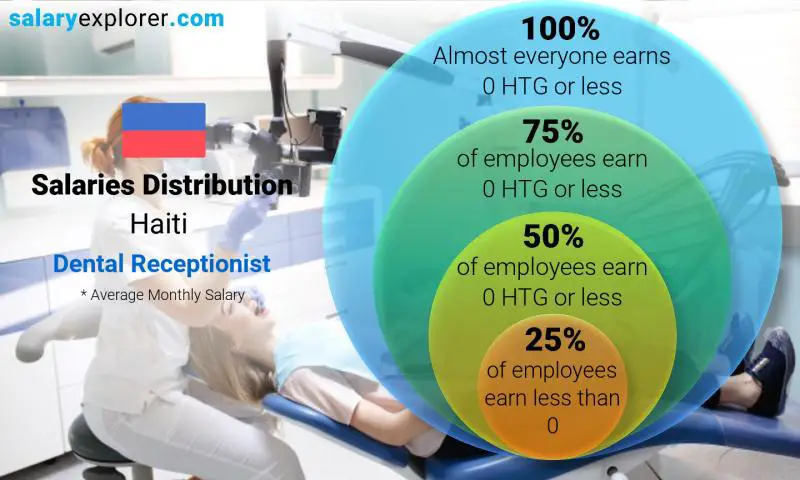 Median and salary distribution Haiti Dental Receptionist monthly