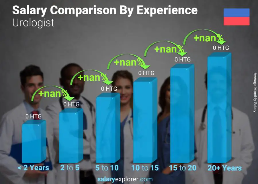 Salary comparison by years of experience monthly Haiti Urologist