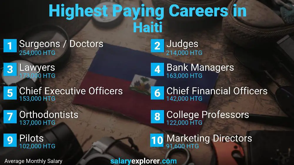 Highest Paying Jobs Haiti