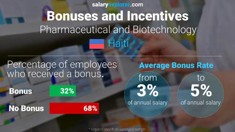 Annual Salary Bonus Rate Haiti Pharmaceutical and Biotechnology
