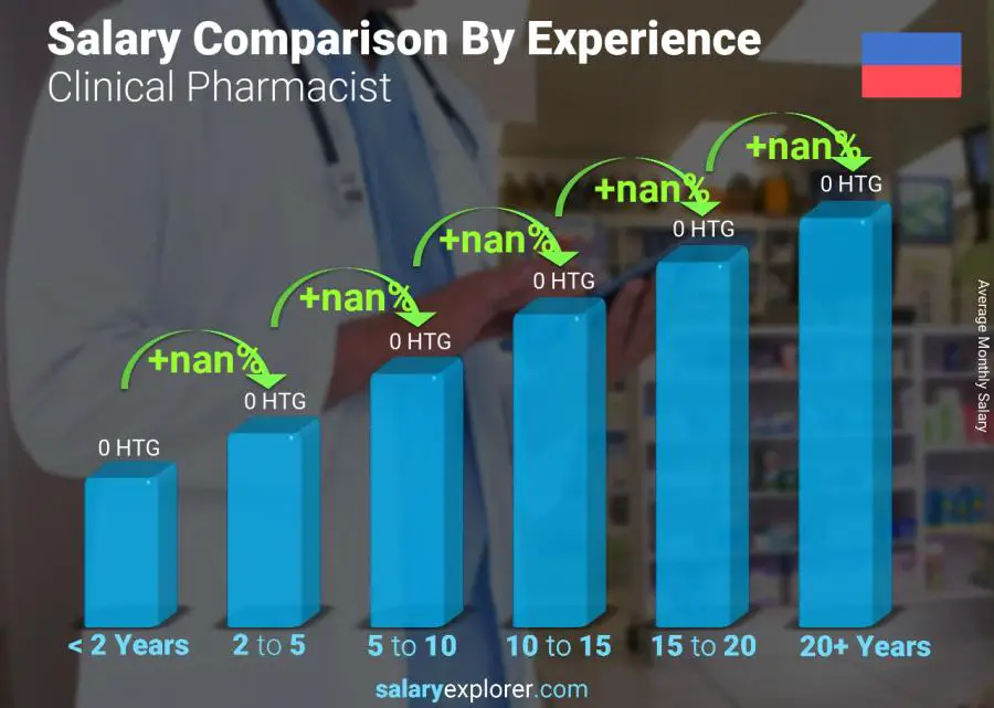 Salary comparison by years of experience monthly Haiti Clinical Pharmacist