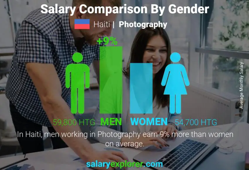 Salary comparison by gender Haiti Photography monthly