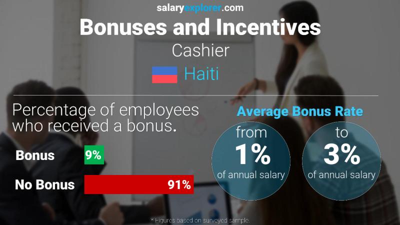 Annual Salary Bonus Rate Haiti Cashier