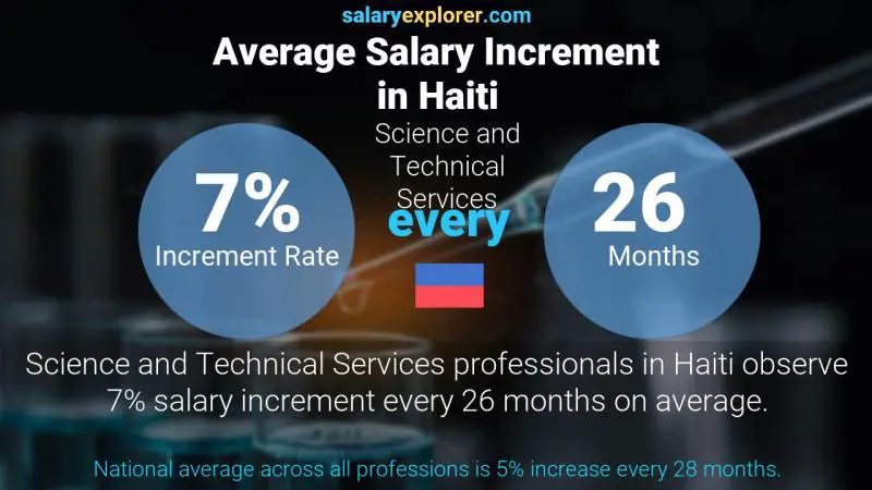 Annual Salary Increment Rate Haiti Science and Technical Services