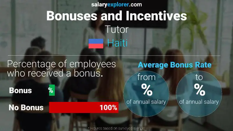 Annual Salary Bonus Rate Haiti Tutor