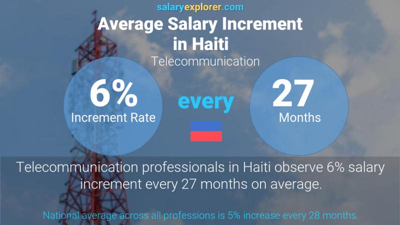 Annual Salary Increment Rate Haiti Telecommunication