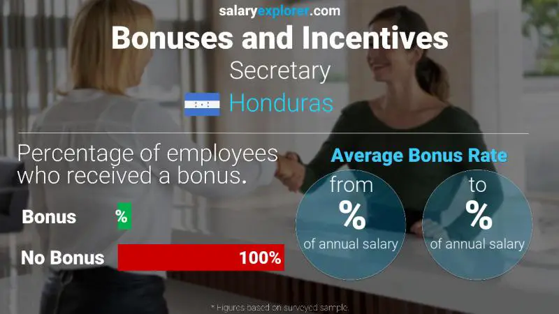 Annual Salary Bonus Rate Honduras Secretary