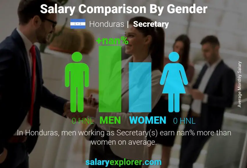 Salary comparison by gender Honduras Secretary monthly