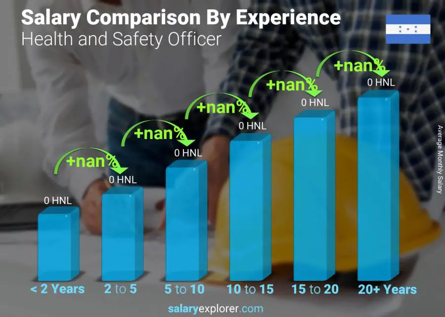 Salary comparison by years of experience monthly Honduras Health and Safety Officer