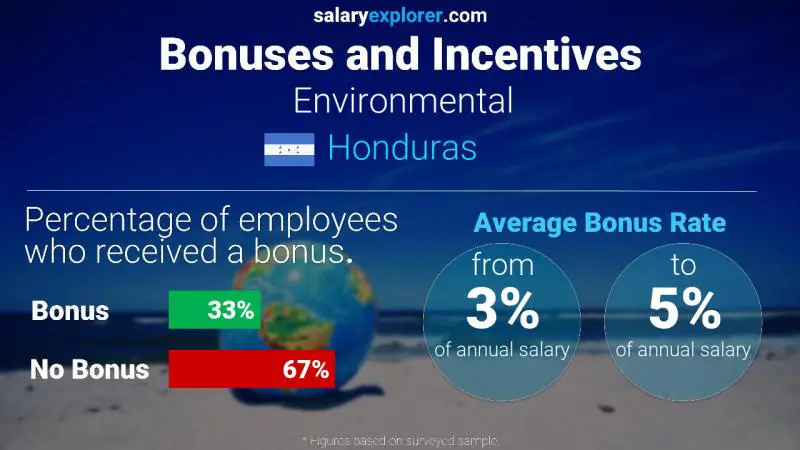 Annual Salary Bonus Rate Honduras Environmental