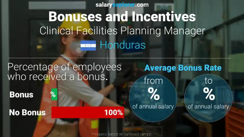 Annual Salary Bonus Rate Honduras Clinical Facilities Planning Manager