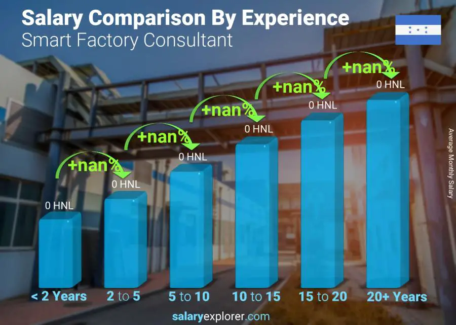 Salary comparison by years of experience monthly Honduras Smart Factory Consultant