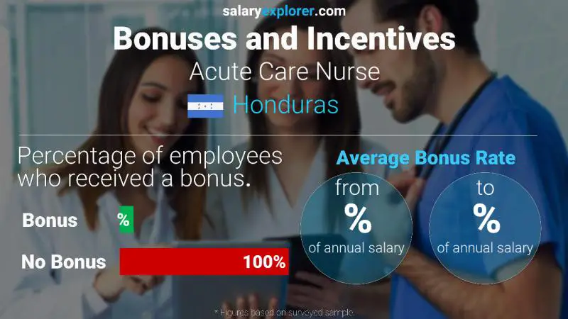 Annual Salary Bonus Rate Honduras Acute Care Nurse