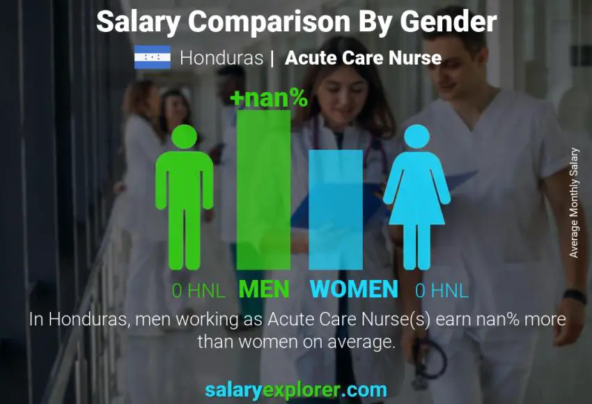 Salary comparison by gender Honduras Acute Care Nurse monthly