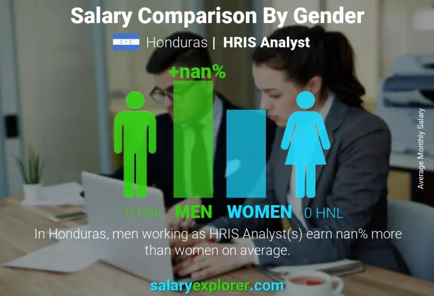 Salary comparison by gender Honduras HRIS Analyst monthly