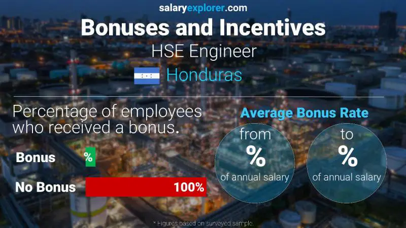Annual Salary Bonus Rate Honduras HSE Engineer