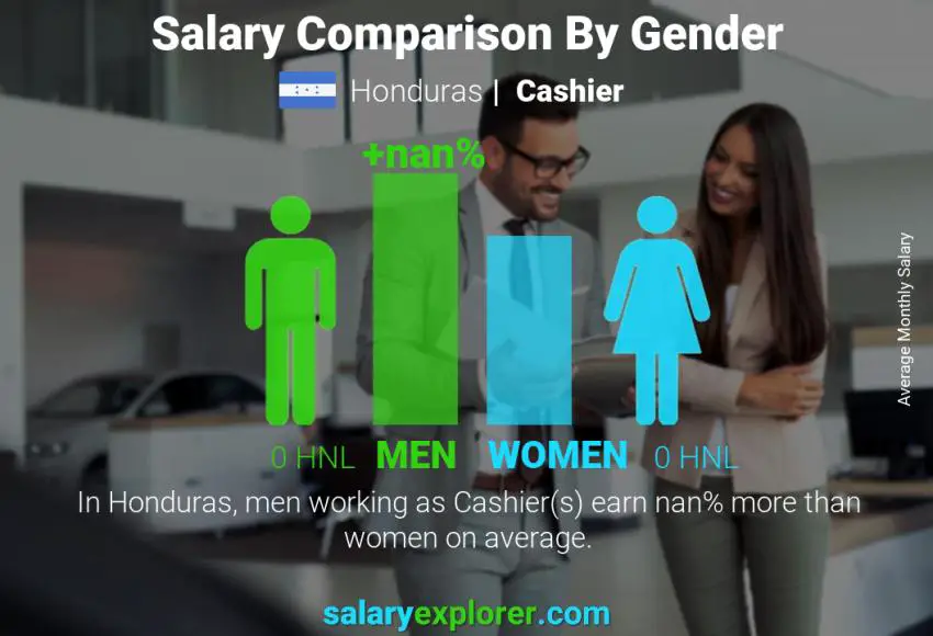 Salary comparison by gender Honduras Cashier monthly