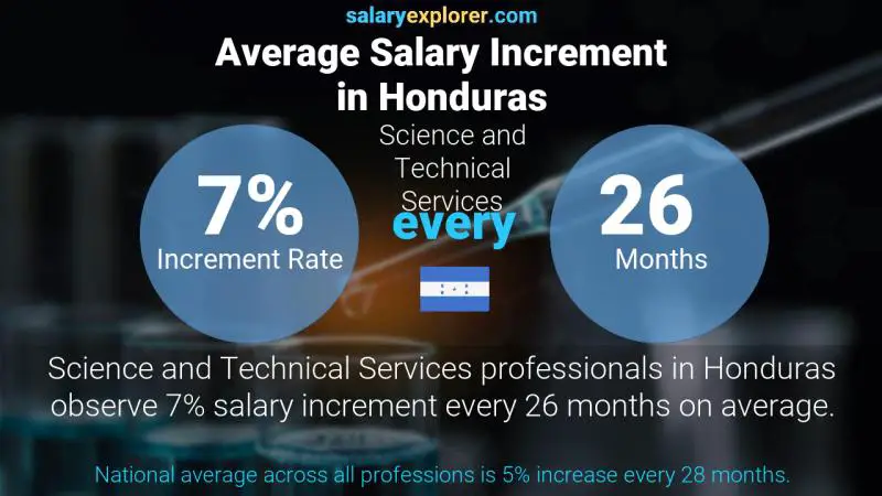 Annual Salary Increment Rate Honduras Science and Technical Services