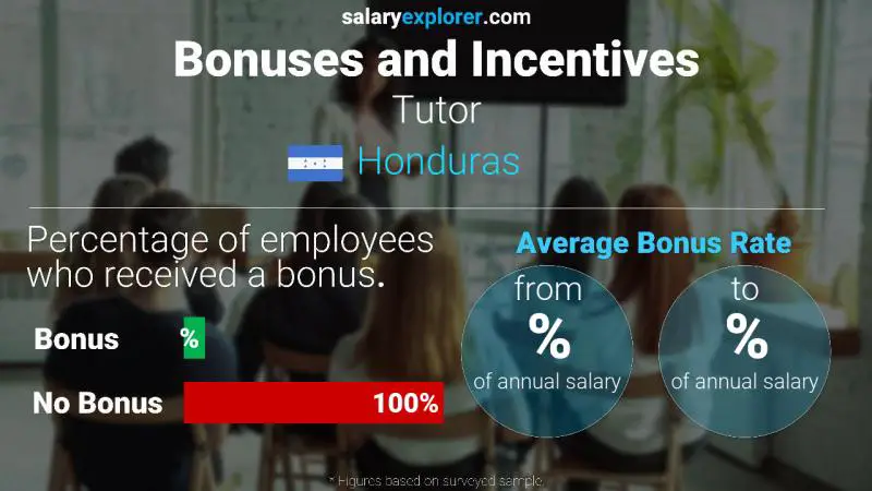 Annual Salary Bonus Rate Honduras Tutor