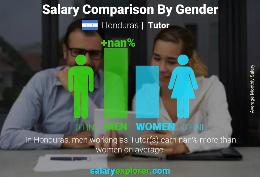 Salary comparison by gender Honduras Tutor monthly