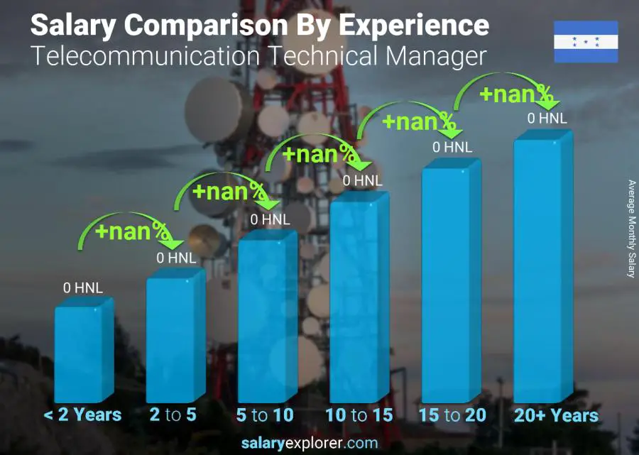 Salary comparison by years of experience monthly Honduras Telecommunication Technical Manager